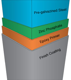 coating diagram